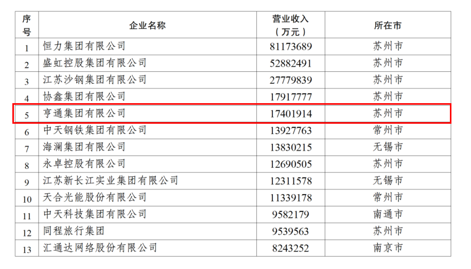 2024江蘇民企百強發布,亨通挺進前五!(圖2) 2024江蘇民企百強發布,亨通挺進前五!(圖2)