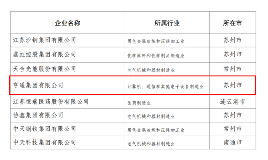 2024江蘇民企百強發布,亨通挺進前五!(圖4) 2024江蘇民企百強發布,亨通挺進前五!(圖4)
