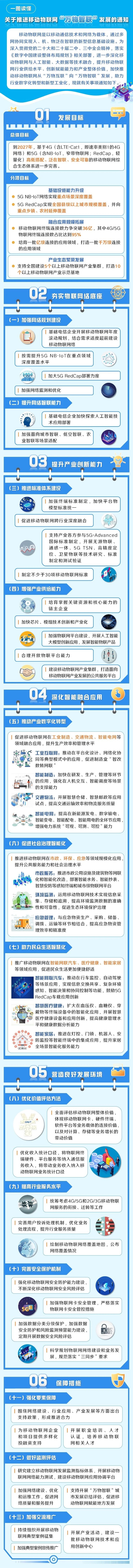 一圖讀懂《關(guān)于推進(jìn)移動物聯(lián)網(wǎng)“萬物智聯(lián)”發(fā)展的通知》(圖1)