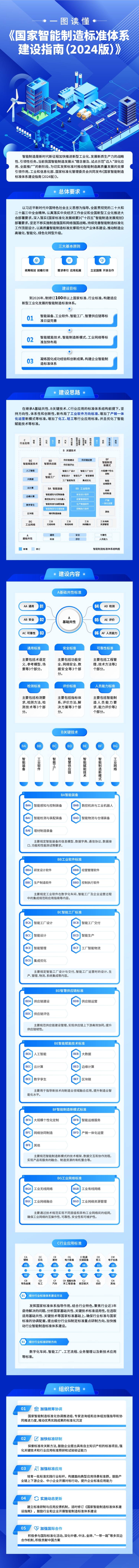 工信部、國家標(biāo)準(zhǔn)委聯(lián)合印發(fā)《國家智能制造標(biāo)準(zhǔn)體系建設(shè)指南(2024 版)》(圖2) 工信部、國家標(biāo)準(zhǔn)委聯(lián)合印發(fā)《國家智能制造標(biāo)準(zhǔn)體系建設(shè)指南(2024 版)》(圖2)